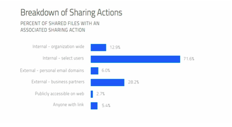 Breakdown of Sharing Actions, Skyhigh Networks