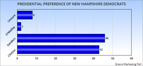 Is The Newest CNN New Hampshire Poll Believable ?