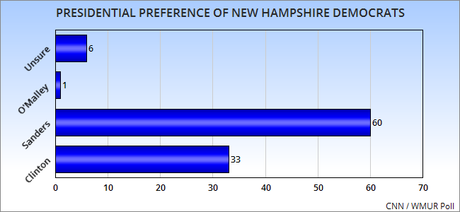 Is The Newest CNN New Hampshire Poll Believable ?