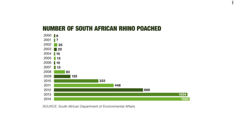 Rhino poaching data.