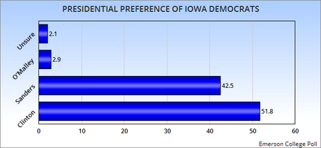 Three New Iowa Polls Show Clinton Leading In That State