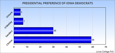 Three New Iowa Polls Show Clinton Leading In That State