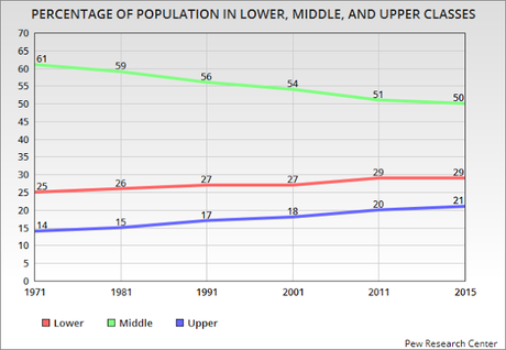 In Texas (Like The Nation) The Middle Class Is Shrinking