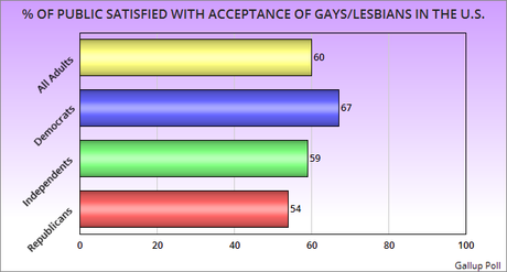 60% Content With Acceptance Of Gays/Lesbians In U.S.