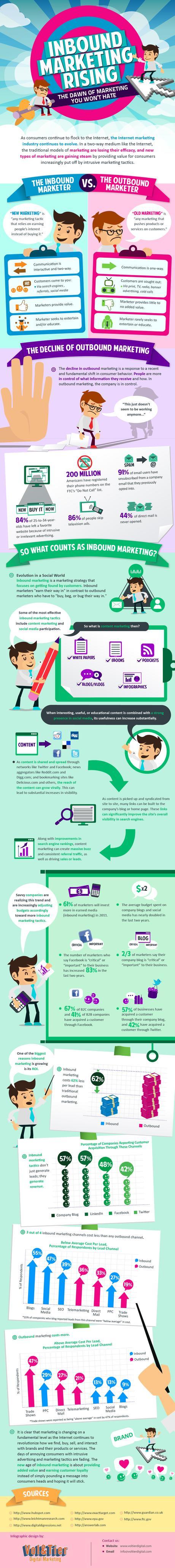 Inbound Marketing: Getting Found By Customers Infographic
