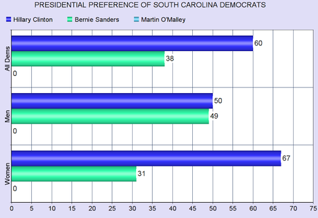 Hillary Clinton Still Has A Large Lead In South Carolina