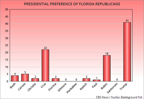 These Two Polls Show The Bush Candidacy Is Finished