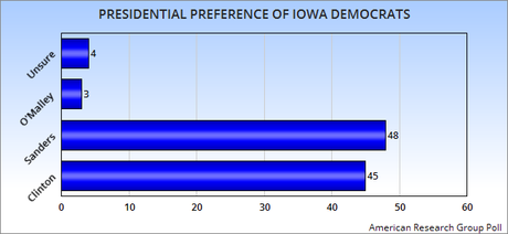 Two New Polls Disagree About Leading Democrat In Iowa