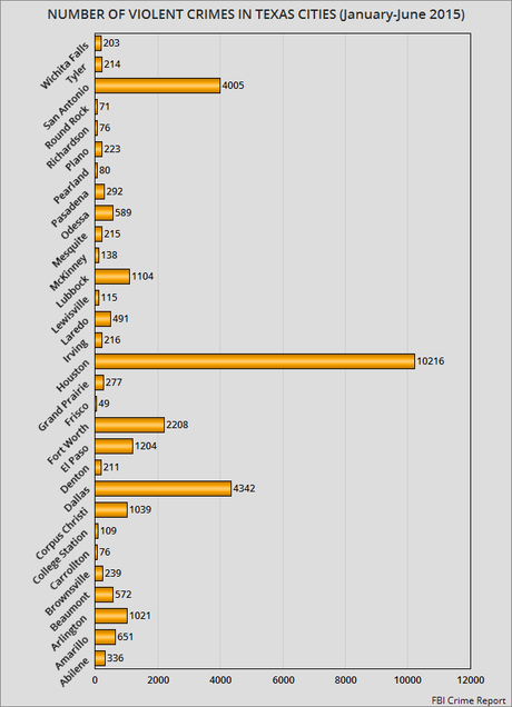 FBI Violent Crime Statistics In Texas Cities