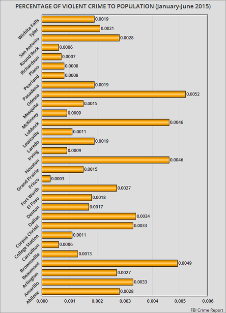 FBI Violent Crime Statistics In Texas Cities