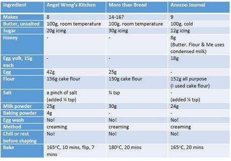 Searching for the best Taiwanese Pineapple Cakes / Shortcakes 鳳梨酥 Searching for the best Taiwanese Pineapple Cakes / Shortcakes 鳳梨酥