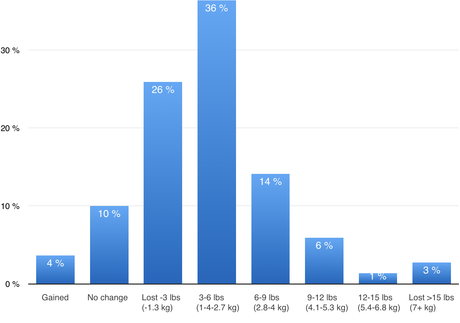 How Much Weight Do People Lose on Low Carb?