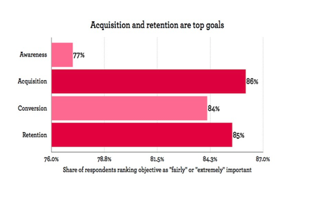 Figure 2: Acquisition and retention are top goals