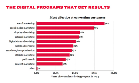 Figure 3: The Digital Programs That Get Results