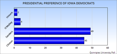 Three New Polls Released On Iowa's Democratic Race