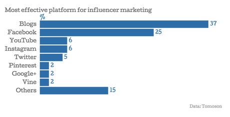 Figure 1: Most Effective Platform for Influencer Marketing, Tomoson