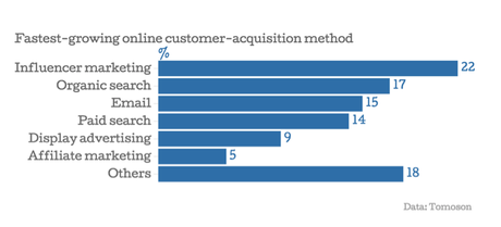 Figure 2: Fastest-Growing Online Customer-Acquisition Method, Tomoson