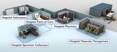Rfid Healthcare Facilities