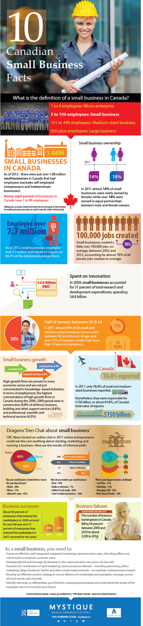 10 Canadian Small Business Facts
