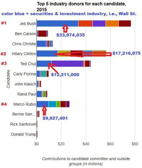 top 5 industry donors for 2016 presidential candidates