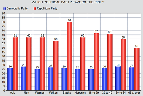 Americans Think The Republican Party Favors The Rich