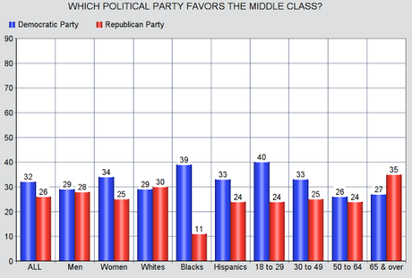 Americans Think The Republican Party Favors The Rich