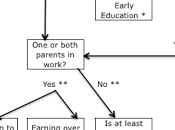 Flowchart: Free Early Education, Working Credits/Childcare Element, Employer Supported Childcare Childcare?