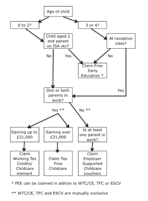 Flowchart: Free early education, Working Tax Credits/Childcare element, Employer Supported Childcare or Tax Free Childcare?