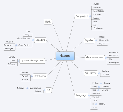 Hadoop For the Current Business Needs of Big Data