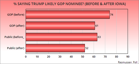 Iowa Put A Dent In Trump Inevitability