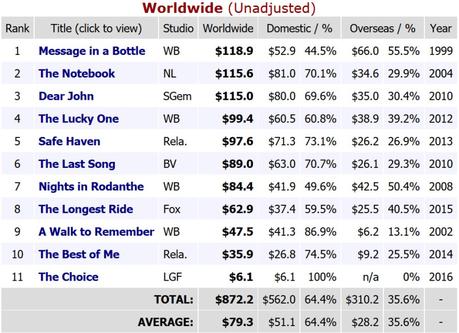 Nicholas Sparks Box Office Worldwide
