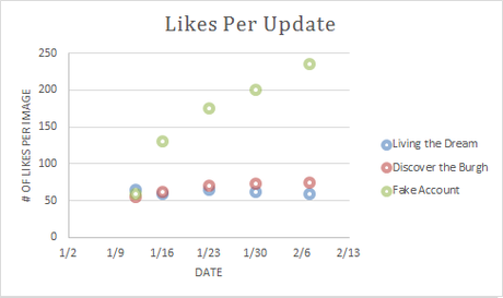 Building a Following on Instagram – Results of a One Month Test