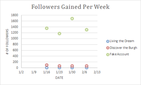 Building a Following on Instagram – Results of a One Month Test