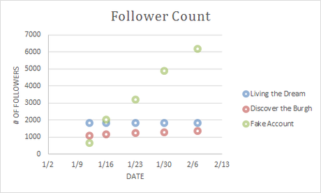 Building a Following on Instagram – Results of a One Month Test