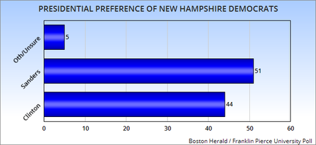 Newest Polls Show New Hampshire Race May Be Tightening