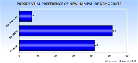 Newest Polls Show New Hampshire Race May Be Tightening