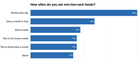 How Often Do Low Carbers Eat Non-Low-Carb Foods?