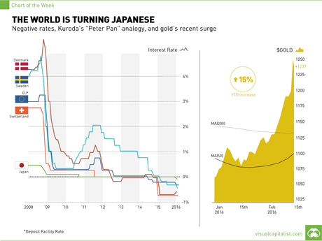 Chart:  The World is Turning Japanese