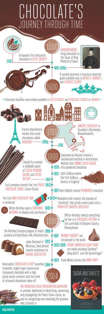 the history of chocolate presentation