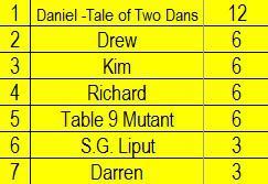 Opening Battles Year Two Results Round One table