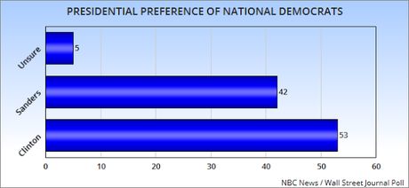 Clinton Still Has Double-Digit Lead In National Polls