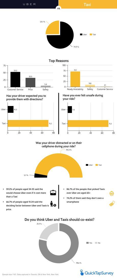 Why People Choose Uber Over Taxis In The United States Infographic