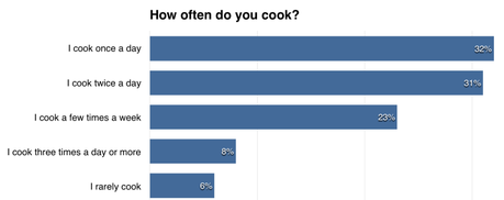 How Often Do Low Carbers Cook?