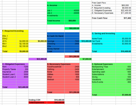 Cash Flow Diagram for Couple in their Twenties