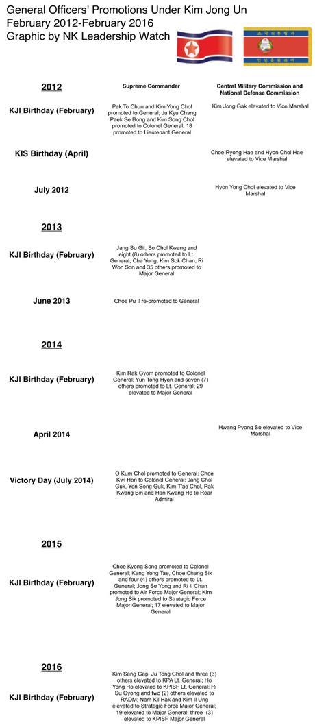 Kim Jong Un Military Promotions 2012-2016 Table showing general officers' promotions since Kim Jong Un assumed power (Photo: NK Leadership Watch).