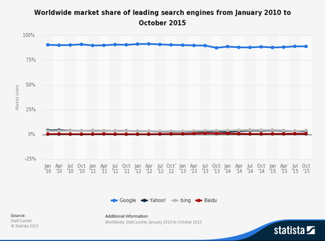 Global market share statistic search engines 2010-2015