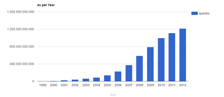 Search statistics throughout Google's history