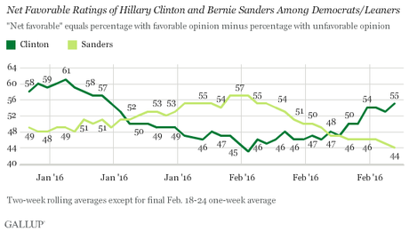 Net Favorability Rises For Clinton And Falls For Sanders