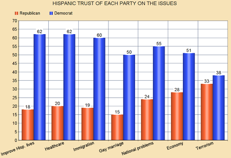 Hispanics Show Strong Support For Democrats (And Clinton)