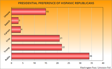 Hispanics Show Strong Support For Democrats (And Clinton)